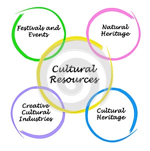 Cultural Resources