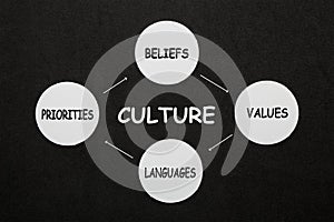 Culture Beliefs Values Languages Priorities