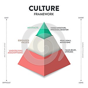 Culture framework pyramid model infographic template with icon vector has artifacts, espoused values and underlying assumptions