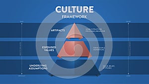 Culture framework pyramid model infographic template with icon vector has artifacts, espoused values and underlying assumptions