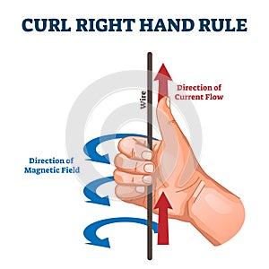 Curl right hand rule, vector illustration example diagram