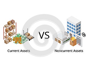 Current Assets and Noncurrent Assets in balance sheet of short term and long term assets