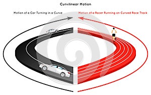 Curvilinear Motion Infographic Diagram with example photo