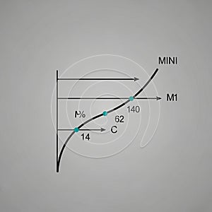 A curving line intersecting three labeled points (14, 62, 140) represente