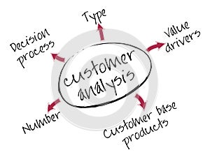 Customer analysis chart