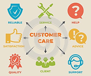 CUSTOMER CARE Concept with icons and signs