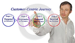 Customer-Centric Journey