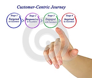 Customer-Centric Journey photo