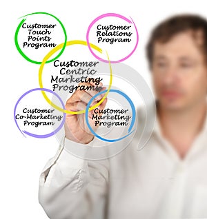 Customer Centric Marketing Programs