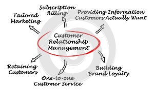 Customer-centric relationship management