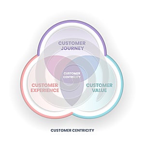 Customer Centricity venn diagram has customer journey, customr experience and customer value for organization to understand