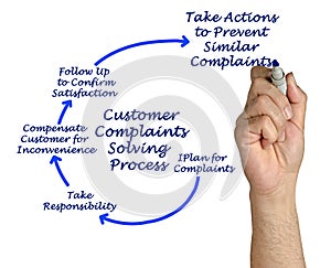 Customer Complaints Solving Process photo