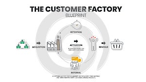 The Customer Factory Blueprint infographic template has 5 steps such as acquisition, activation, retention, referral, and revenue