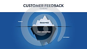 The Customer Feedback hidden iceberg infographic template banner, the visible is received and invisible is not recieved. The