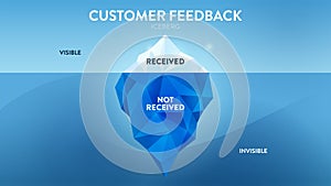 The Customer Feedback hidden iceberg infographic template banner, the visible is received and invisible is not recieved. The