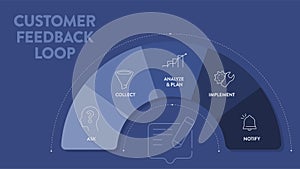 Customer feedback loops strategy infographic diagram presentation banner template has ask, collect, analyse and plan, implement