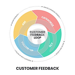 Customer feedback loops strategy infographic diagram presentation banner template has experience, feedback, action and share.