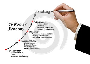 Customer journey