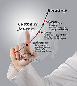 Customer journey