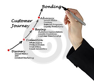 Customer journey