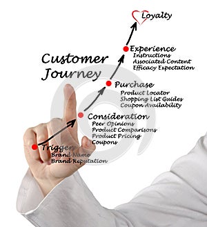 Customer Journey