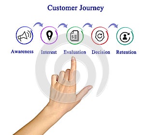 Customer Journey