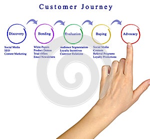 Customer Journey