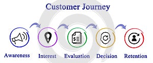 Customer Journey