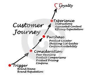 Customer Journey