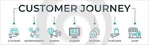 Customer journey banner web icon vector illustration concept of customer buying decision process