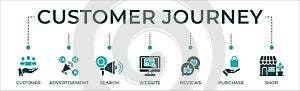 Customer journey banner web icon vector illustration concept of customer buying decision process