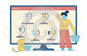 Customer journey flat vector illustration, making a purchase