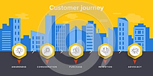 Customer journey map concept vector illustration in isometric de photo