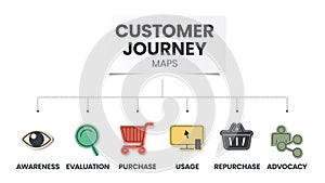 Customer Journey Maps infographic has 6 steps to analyse such as awareness, evaluation, purchase, usage, repurchase and advocacy.