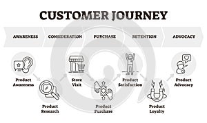 Customer journey vector illustration. Client focused marketing model scheme