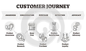 Customer journey vector illustration. Client focused marketing model scheme photo