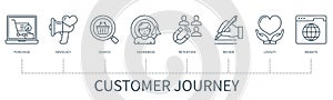 Customer journey vector infographic in minimal outline style
