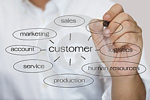 Customer keyword