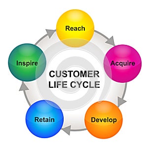 Customer life cycle scheme photo