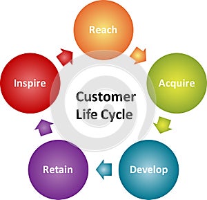 Customer lifecycle business diagram