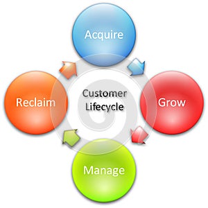 Customer lifecycle business diagram