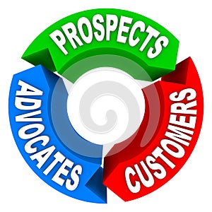 Customer Lifecycle - Converting Prospects to Customers to Advocates photo