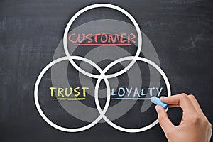 Customer loyalty concept with woman hand drawing on chalkboard photo