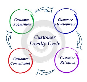 Customer loyalty cycle photo