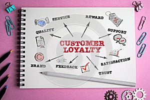 CUSTOMER LOYALTY. Quality, Reward, Support and Feedback concept. Chart with keywords and icons