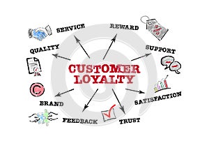 CUSTOMER LOYALTY. Quality, Reward, Support and Feedback concept. Chart with keywords and icons