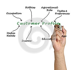 Customer Profile