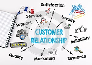 Customer Relationship concept. Chart with keywords and icons on white background photo