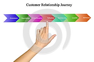 Customer Relationship Journey