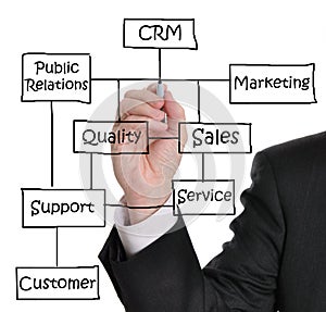 Customer Relationship Management